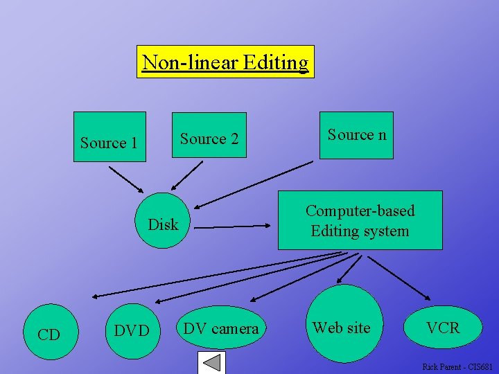 Non-linear Editing Source 2 Source 1 Computer-based Editing system Disk CD DVD Source n