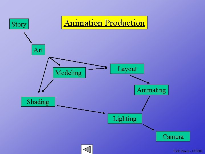 Animation Production Story Art Modeling Layout Animating Shading Lighting Camera Rick Parent - CIS
