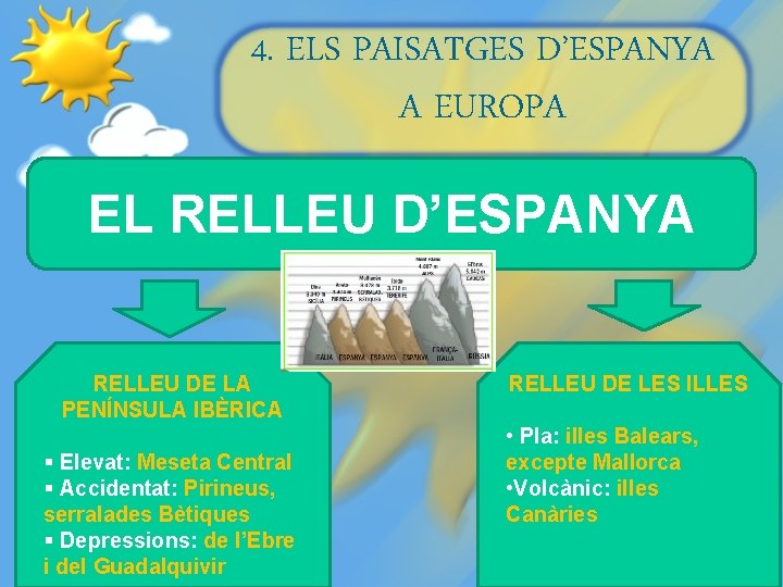 4. ELS PAISATGES D’ESPANYA A EUROPA EL RELLEU D’ESPANYA RELLEU DE LA PENÍNSULA IBÈRICA