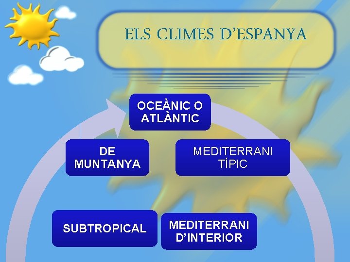 ELS CLIMES D’ESPANYA OCEÀNIC O ATLÀNTIC DE MUNTANYA SUBTROPICAL MEDITERRANI TÍPIC MEDITERRANI D’INTERIOR 