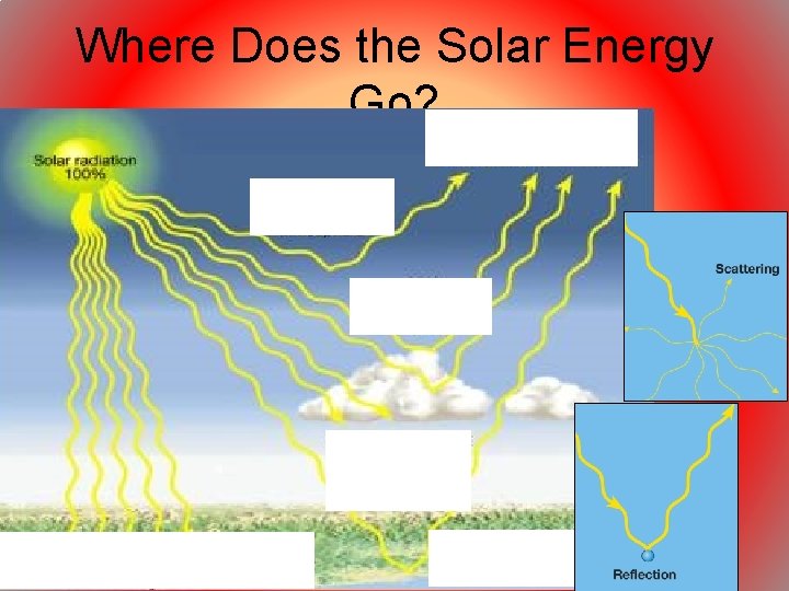 Where Does the Solar Energy Go? 30% total reflected & scattered back to space