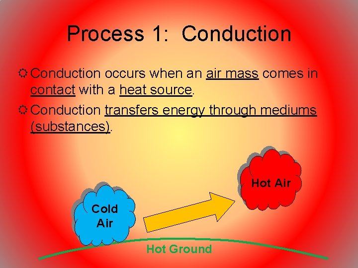 Process 1: Conduction occurs when an air mass comes in contact with a heat