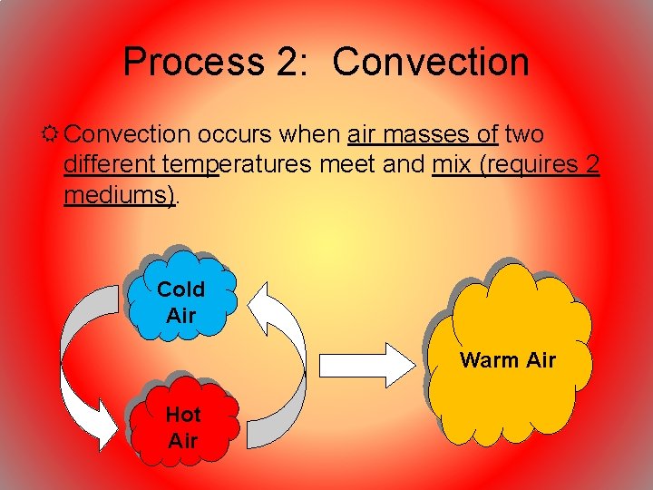 Process 2: Convection occurs when air masses of two different temperatures meet and mix