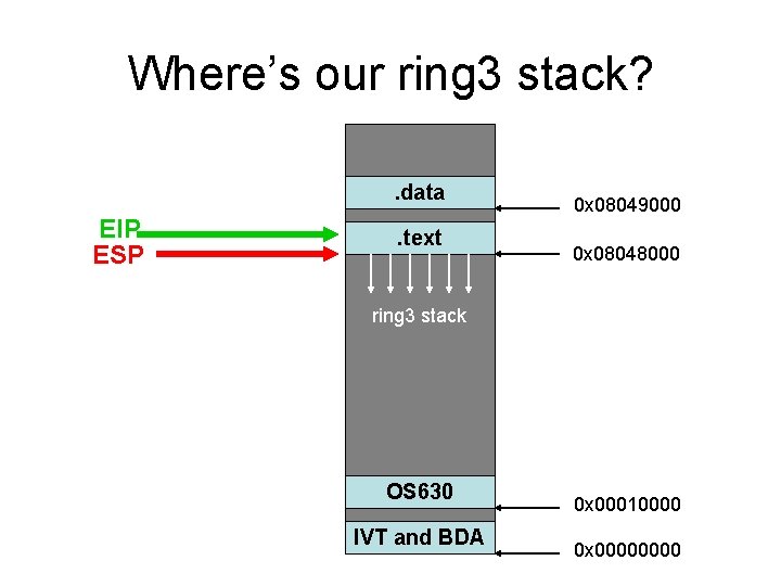 Where’s our ring 3 stack? . data EIP ESP . text 0 x 08049000