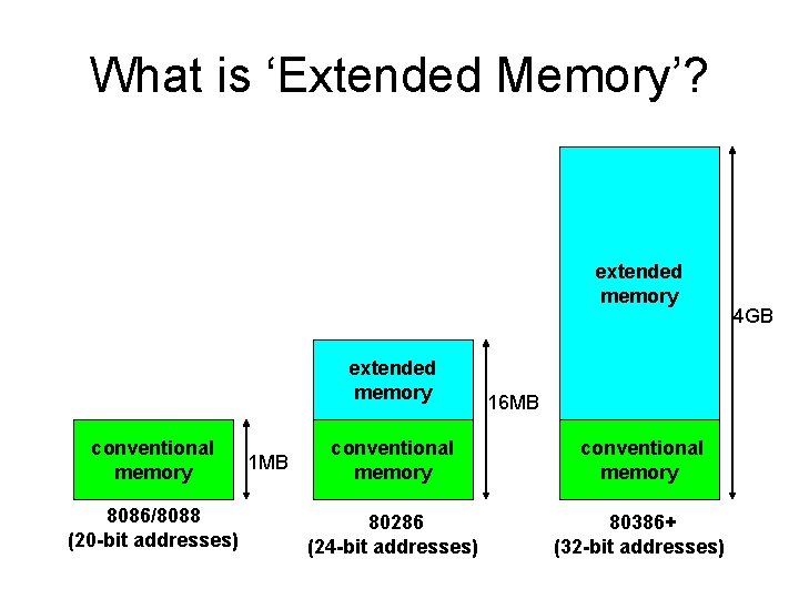 What is ‘Extended Memory’? extended memory conventional memory 8086/8088 (20 -bit addresses) 1 MB