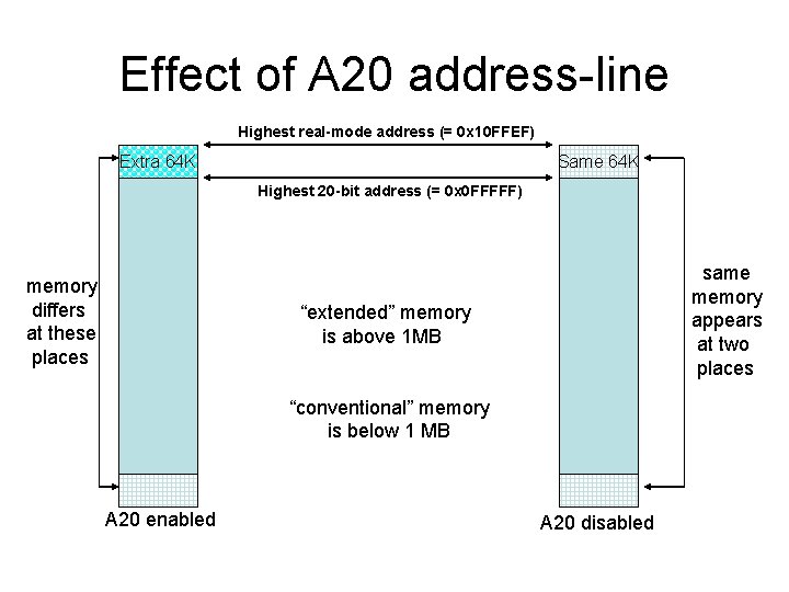 Effect of A 20 address-line Highest real-mode address (= 0 x 10 FFEF) Extra