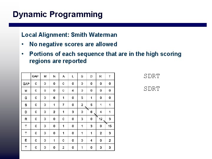 Dynamic Programming Local Alignment: Smith Waterman • No negative scores are allowed • Portions