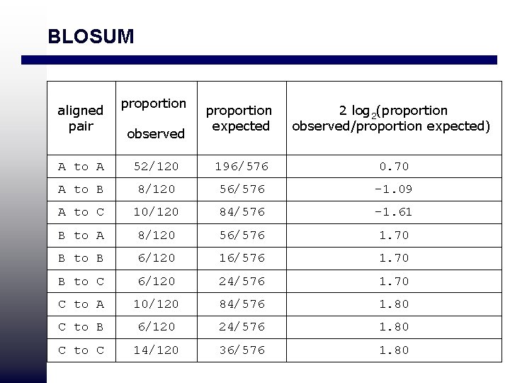 BLOSUM aligned pair proportion observed proportion expected 2 log 2(proportion observed/proportion expected) A to