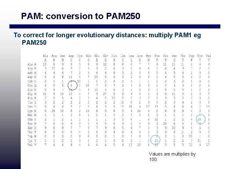 PAM: conversion to PAM 250 To correct for longer evolutionary distances: multiply PAM 1 PAM: conversion to PAM 250 To correct for longer evolutionary distances: multiply PAM 1
