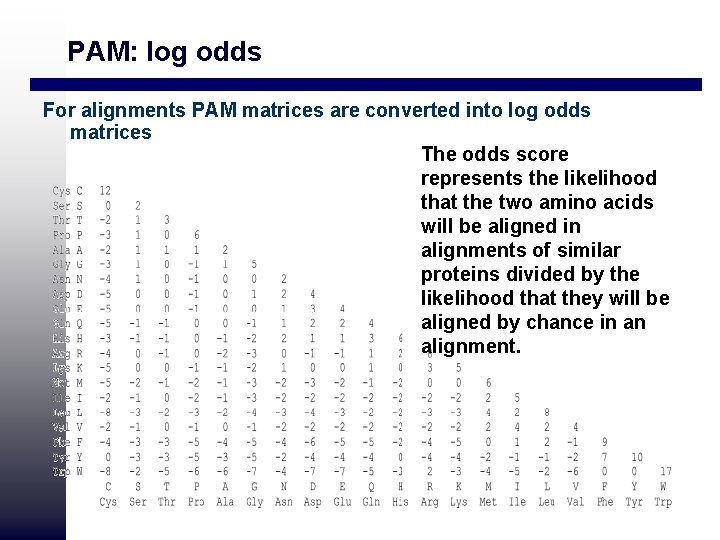 PAM: log odds For alignments PAM matrices are converted into log odds matrices The