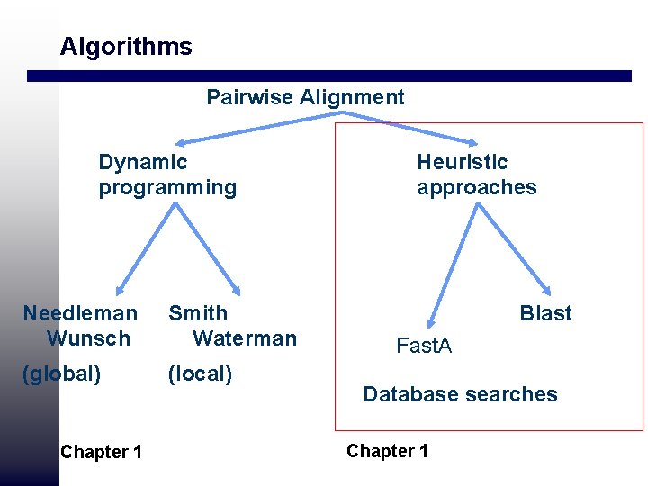 Algorithms Pairwise Alignment Dynamic programming Needleman Wunsch Smith Waterman (global) (local) Chapter 1 Heuristic