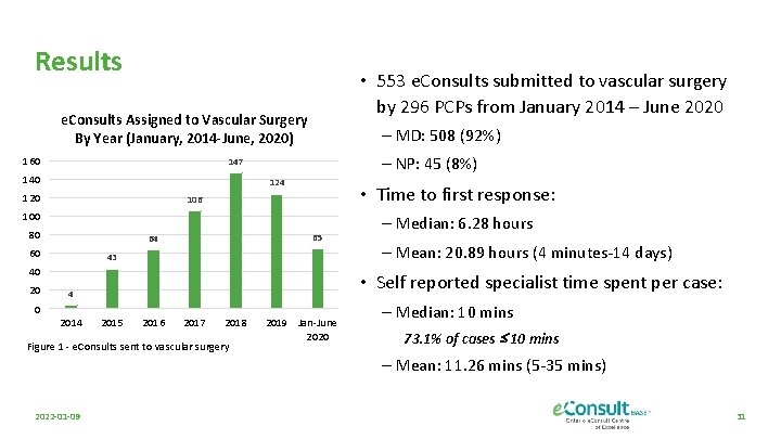 Results • 553 e. Consults submitted to vascular surgery by 296 PCPs from January