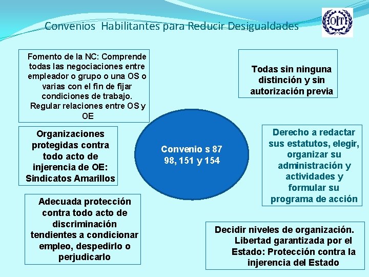 Convenios Habilitantes para Reducir Desigualdades Fomento de la NC: Comprende todas las negociaciones entre