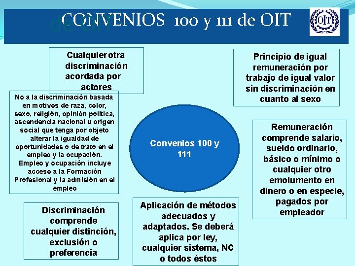 CONVENIOS de OIT 100 y 111 de OIT Cualquier otra discriminación acordada por actores