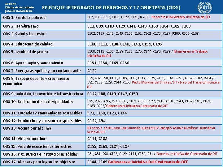 ACTRAV Oficina de Actividades para los trabajadores ENFOQUE INTEGRADO DE DERECHOS Y 17 OBJETIVOS