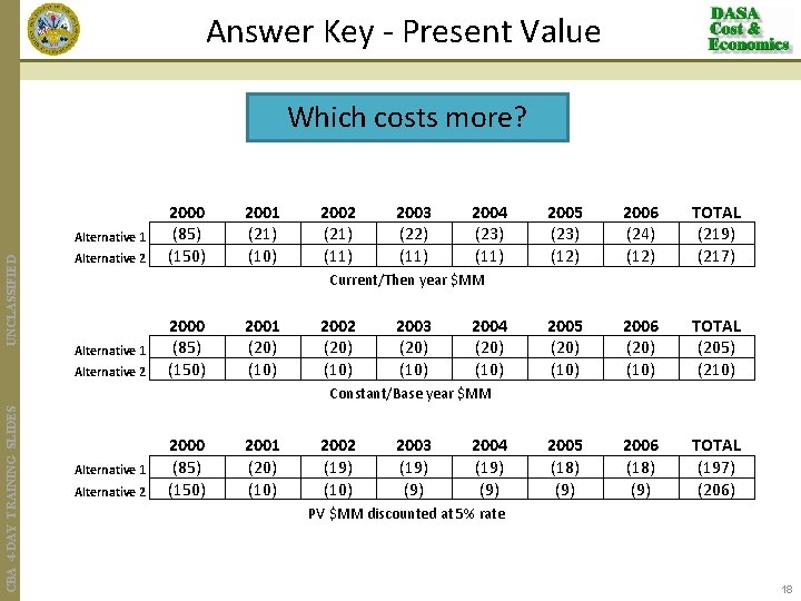 Answer Key - Present Value Which costs more? UNCLASSIFIED Alternative 1 Alternative 2 2000