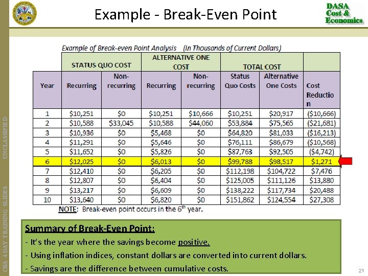 CBA 4 -DAY TRAINING SLIDES UNCLASSIFIED Example - Break-Even Point Summary of Break-Even Point: