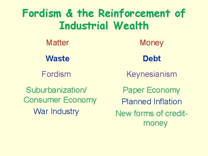 Fordism & the Reinforcement of Industrial Wealth Matter Money Waste Debt Fordism Keynesianism Suburbanization/