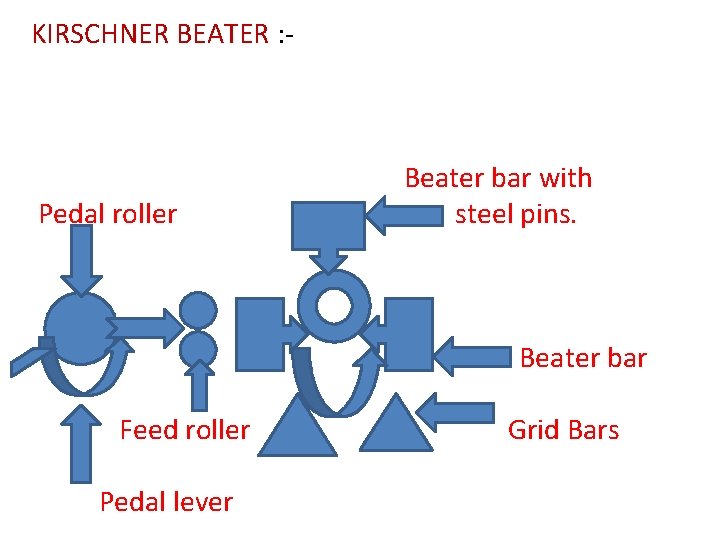 KIRSCHNER BEATER : - Pedal roller Beater bar with steel pins. Beater bar Feed