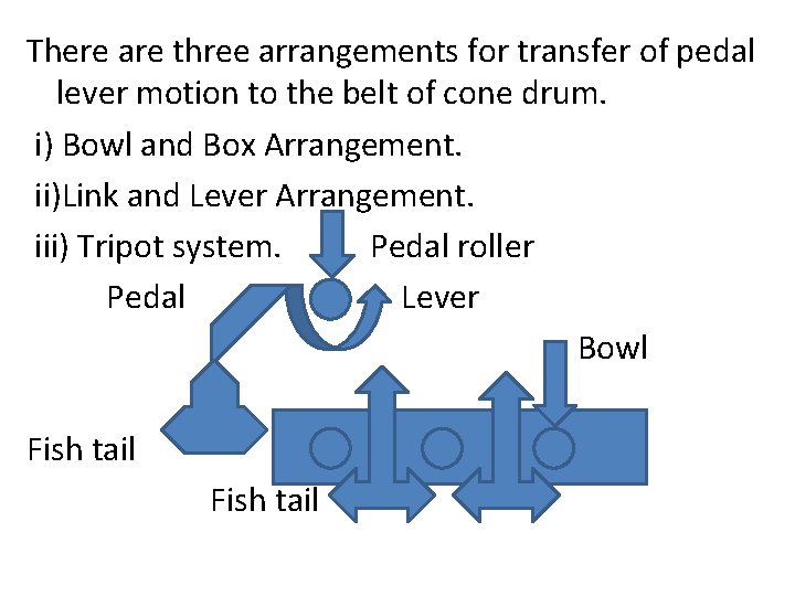 There are three arrangements for transfer of pedal lever motion to the belt of