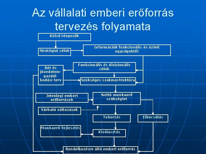 Az vállalati emberi erőforrás tervezés folyamata Külső tényezők Információk funkcionális és üzleti egységektől Stratégiai