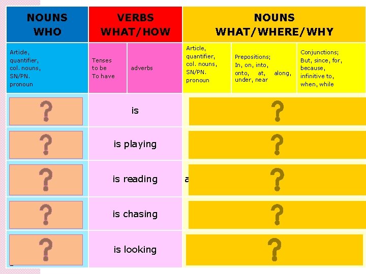 NOUNS WHO Article, quantifier, col. nouns, SN/PN. pronoun A group of people VERBS WHAT/HOW
