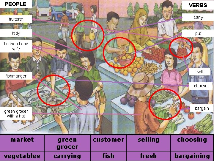 PEOPLE VERBS fruiterer carry lady put husband wife sell fishmonger choose bargain green grocer