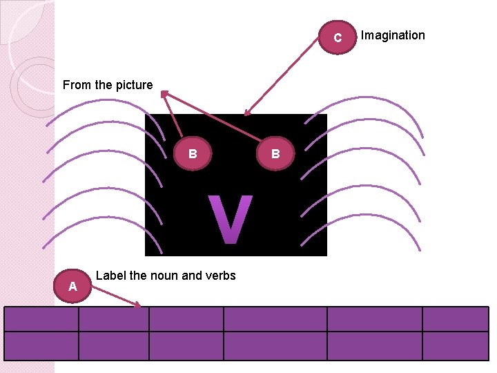 C From the picture B B V A Label the noun and verbs Imagination
