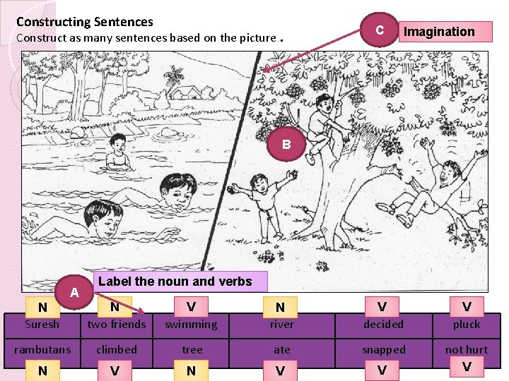 Constructing Sentences Construct as many sentences based on the picture. C Imagination B A