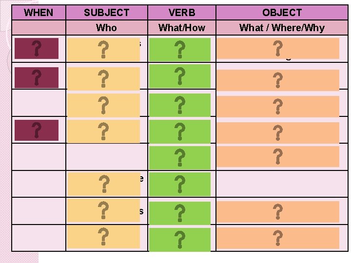 WHEN SUBJECT VERB OBJECT Who What/How What / Where/Why One day, Suresh and his