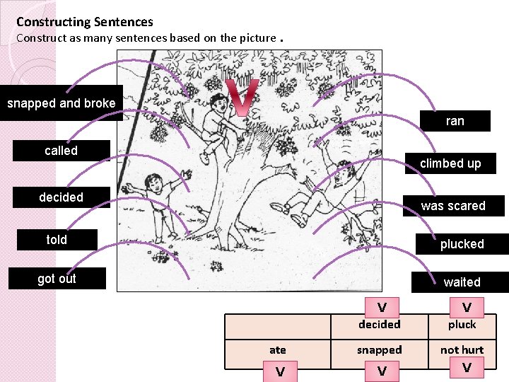 Constructing Sentences Construct as many sentences based on the picture. snapped and broke ran