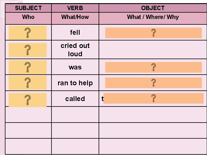 SUBJECT VERB OBJECT Who What/How What / Where/ Why He fell onto the ground.