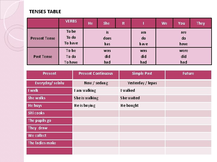 TENSES TABLE VERBS He She It I We You Present Tense To be To