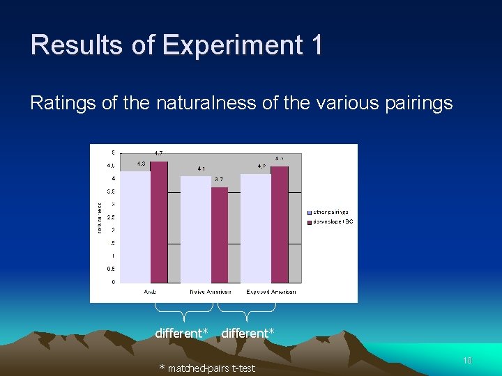 Results of Experiment 1 Ratings of the naturalness of the various pairings different* *