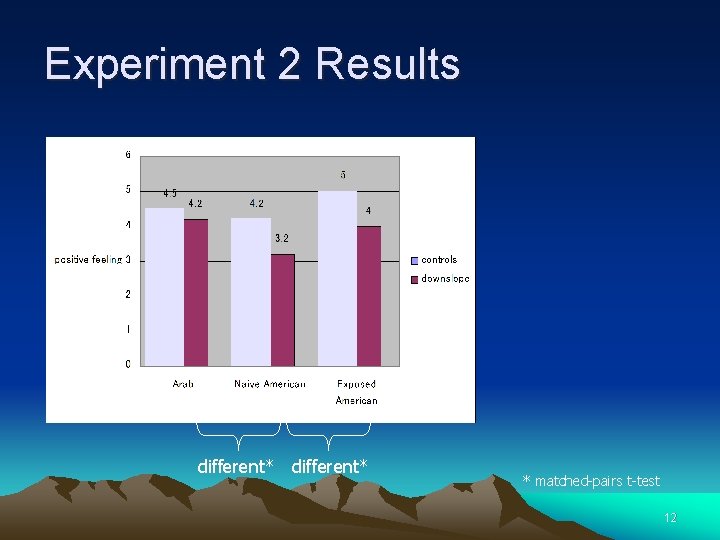 Experiment 2 Results different* * matched-pairs t-test 12 