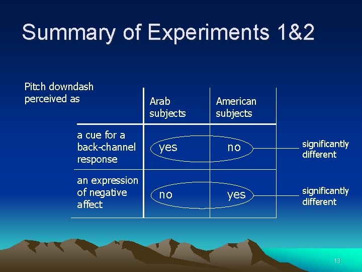 Summary of Experiments 1&2 Pitch downdash perceived as Arab subjects American subjects a cue
