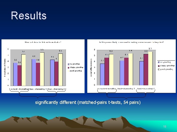 Results significantly different (matched-pairs t-tests, 54 pairs) 18 