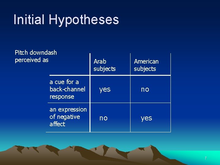 Initial Hypotheses Pitch downdash perceived as Arab subjects American subjects a cue for a