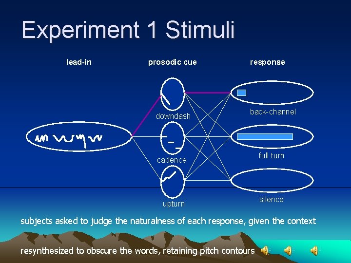 Experiment 1 Stimuli lead-in prosodic cue downdash response back-channel cadence upturn full turn silence
