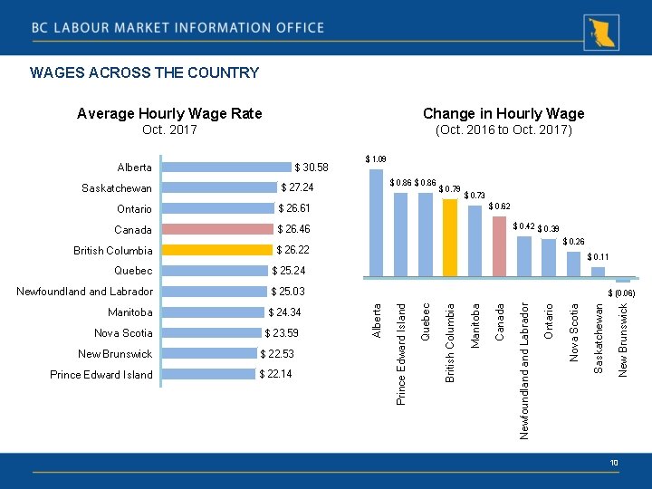 WAGES ACROSS THE COUNTRY Average Hourly Wage Rate Change in Hourly Wage Oct. 2017