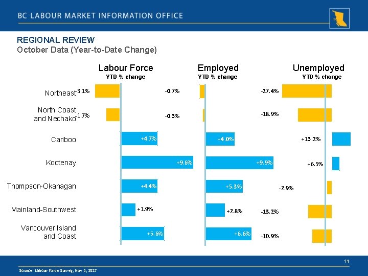 REGIONAL REVIEW October Data (Year-to-Date Change) Labour Force Employed YTD % change Unemployed YTD