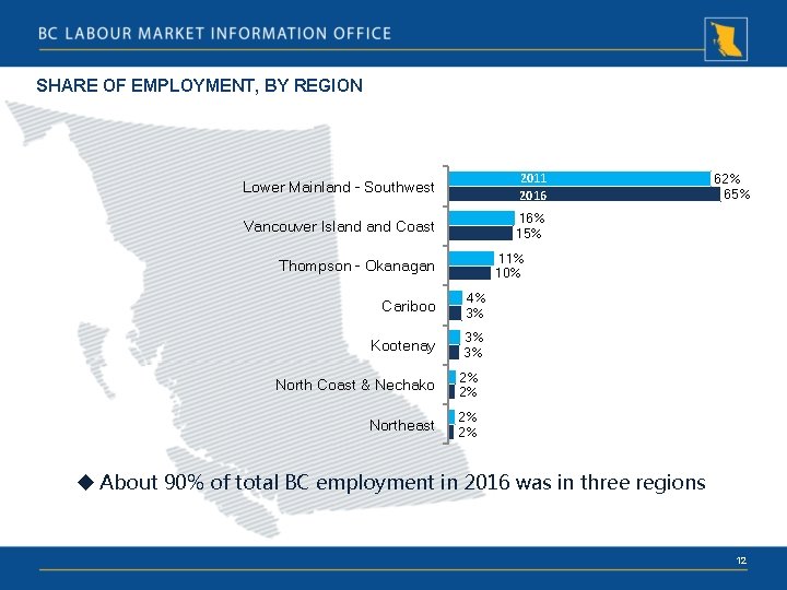 SHARE OF EMPLOYMENT, BY REGION Lower Mainland - Southwest 2011 2016 Vancouver Island Coast
