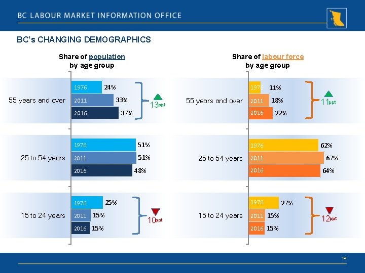 BC’s CHANGING DEMOGRAPHICS Share of population by age group 1976 55 years and over