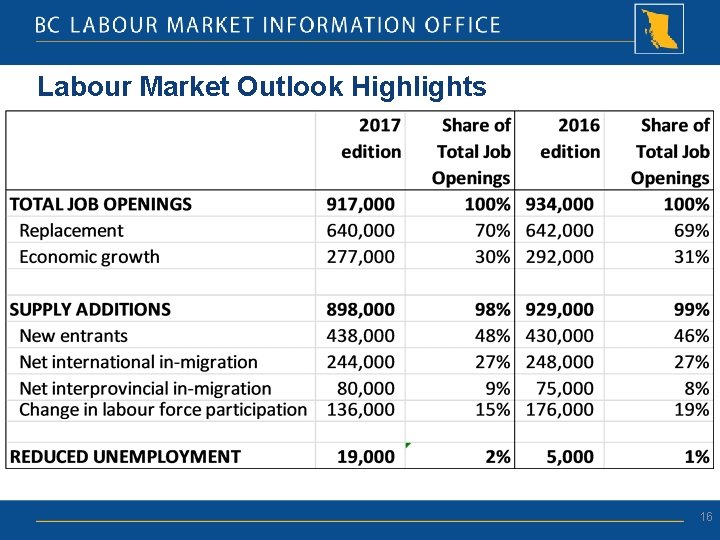 Labour Market Outlook Highlights 16 