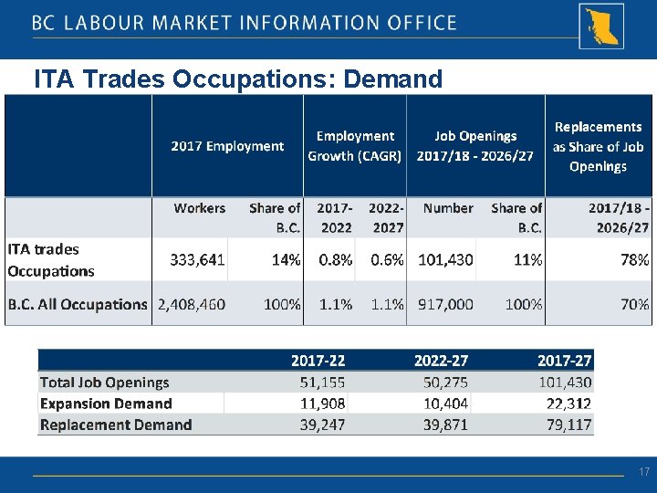 ITA Trades Occupations: Demand 17 