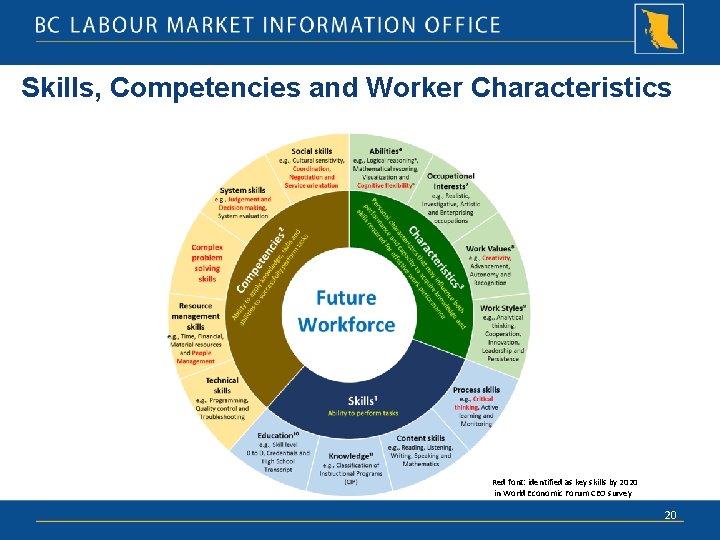 Skills, Competencies and Worker Characteristics Red font: identified as key skills by 2020 in