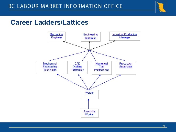 Career Ladders/Lattices 21 