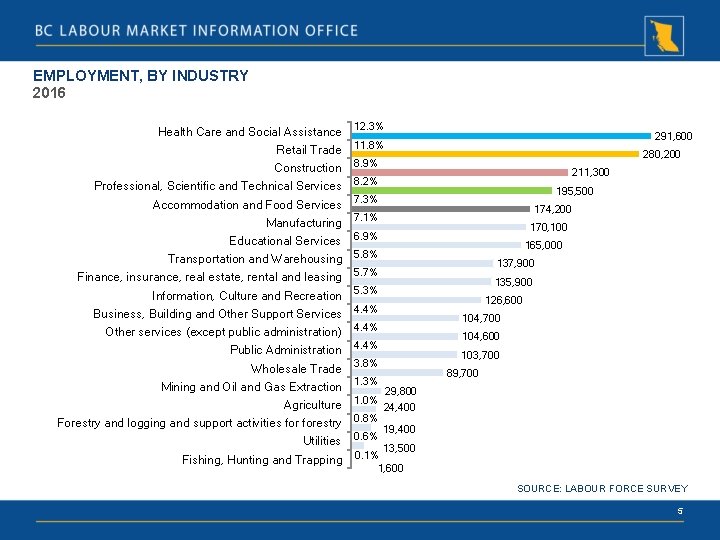 EMPLOYMENT, BY INDUSTRY 2016 Health Care and Social Assistance 12. 3% Retail Trade 11.