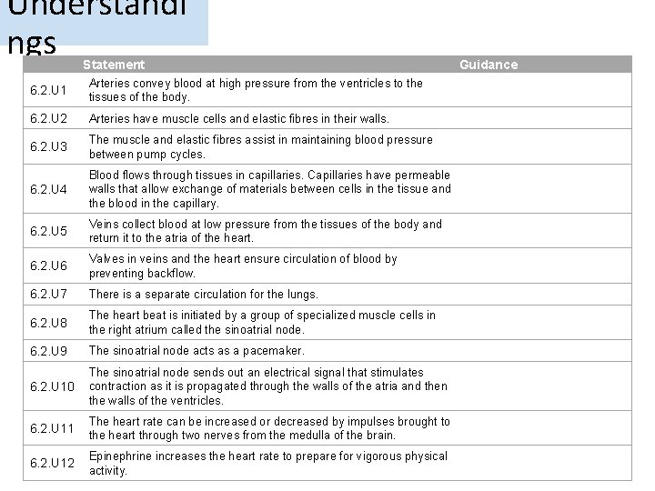 Understandi ngs Statement 6. 2. U 1 Arteries convey blood at high pressure from
