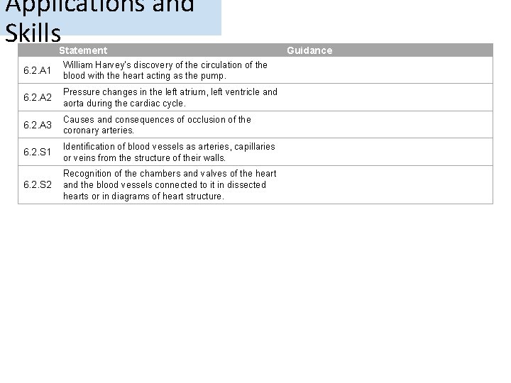 Applications and Skills Statement 6. 2. A 1 William Harvey’s discovery of the circulation